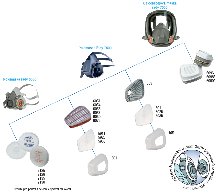 Doporučené kombinace filtrů k ochranným maskám a polomaskám