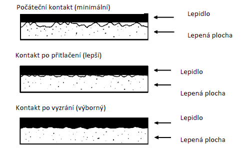 Kontakt lepených ploch